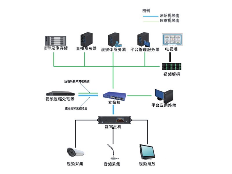 視頻數(shù)據(jù)壓縮解決方案  警輝云